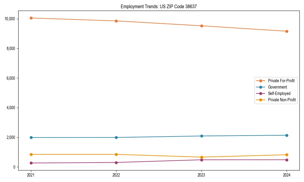 Long-term employment trends in 