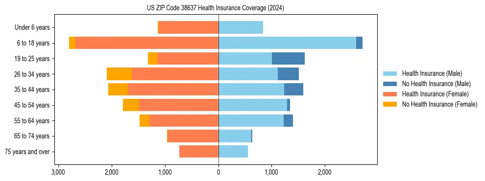 Health insurance pyramid for US ZIP Code 38637