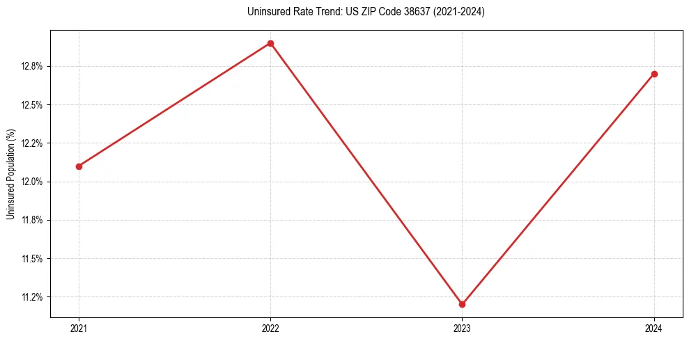 Uninsured trend chart for US ZIP Code 38637