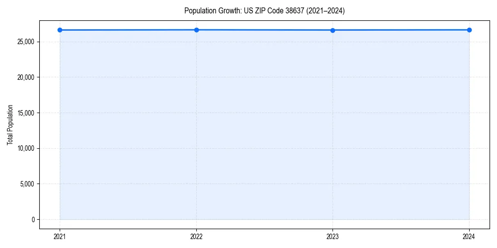 Population trends in 