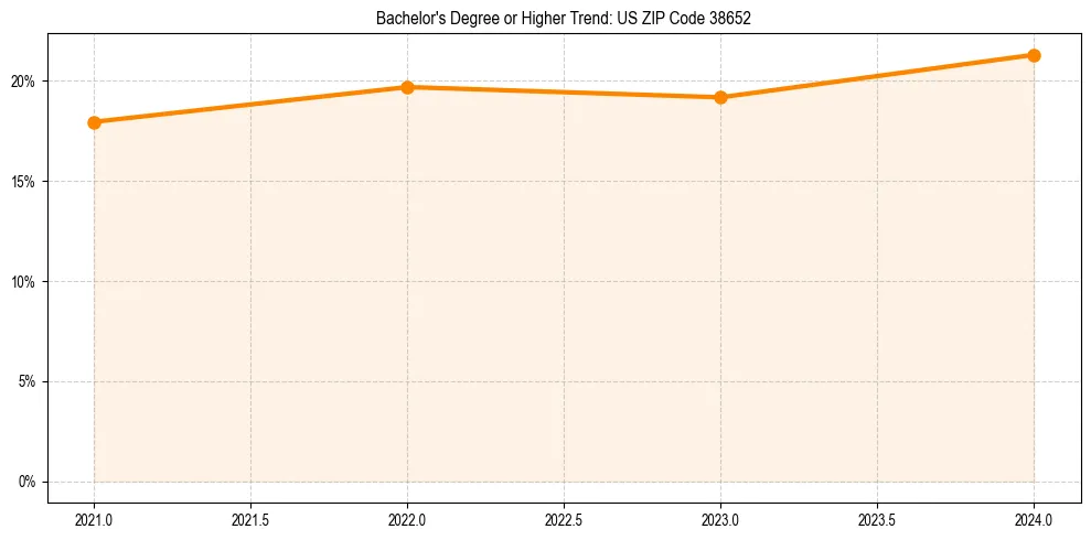 Trend chart showing bachelor degree growth in 