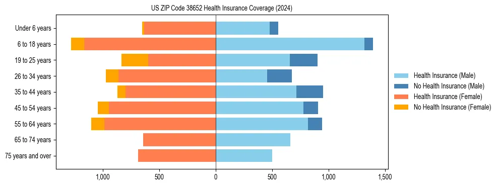 Health insurance pyramid for US ZIP Code 38652