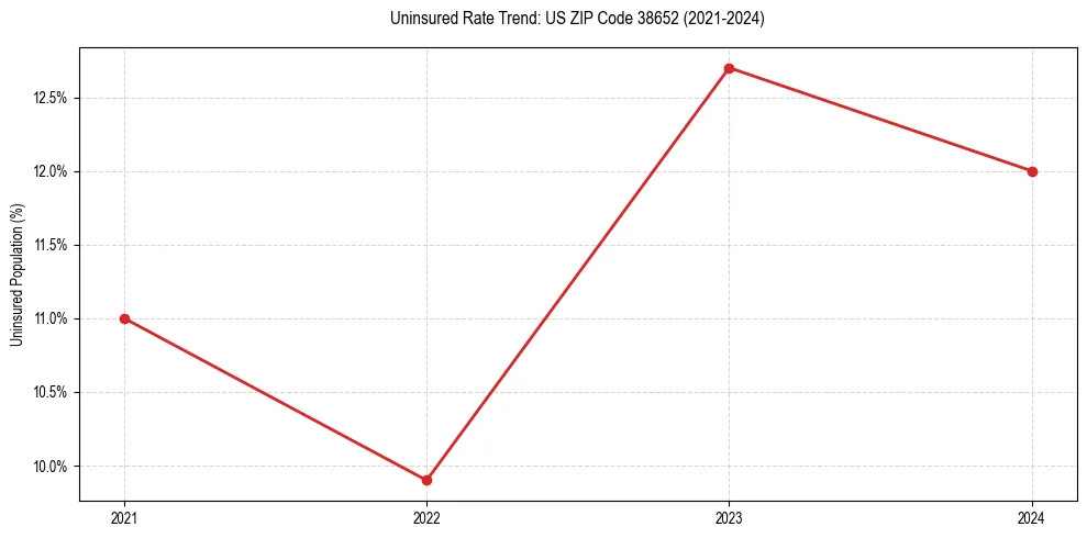 Uninsured trend chart for US ZIP Code 38652