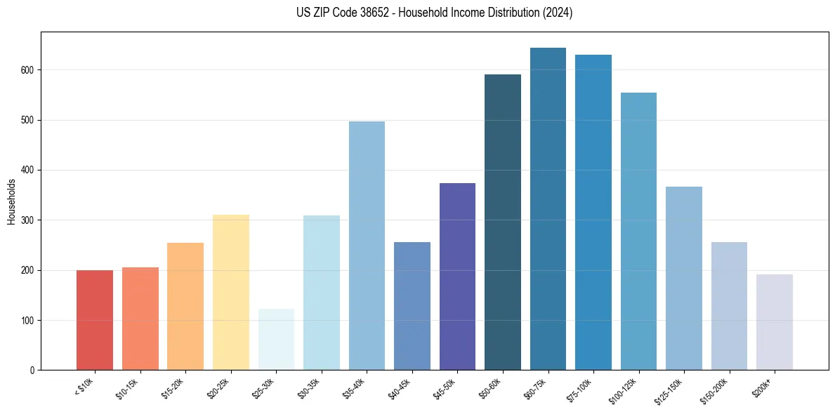 Income Distribution for 