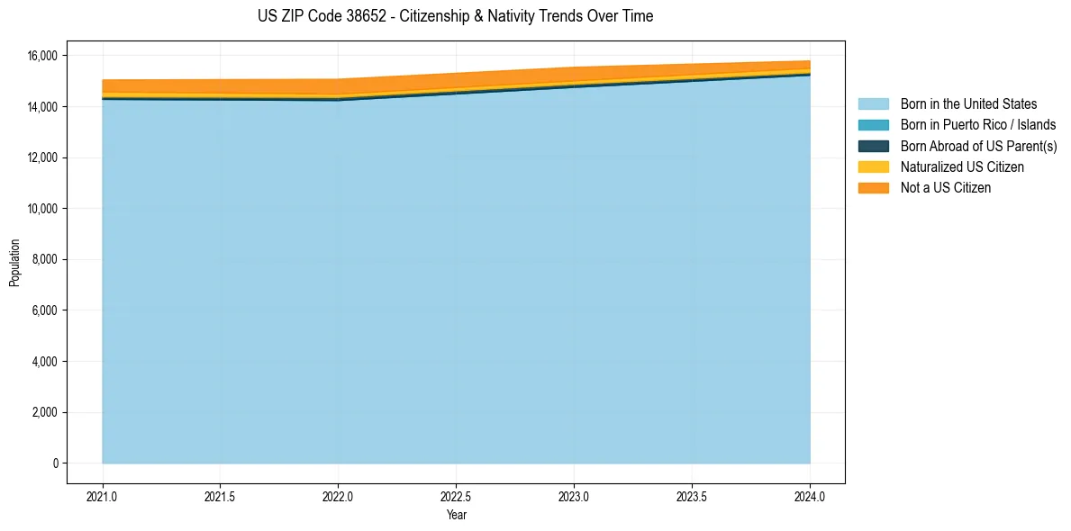 Historical nativity trends for 