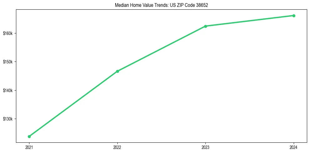Median property value trends in 
