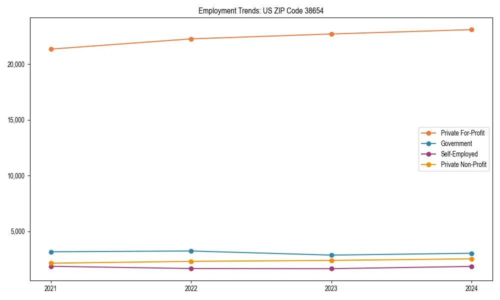 Long-term employment trends in 