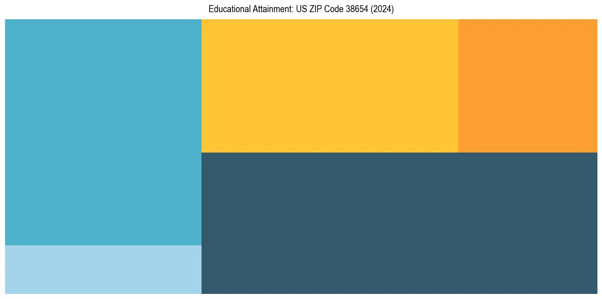 Education Treemap for  in 2024