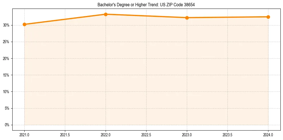 Trend chart showing bachelor degree growth in 
