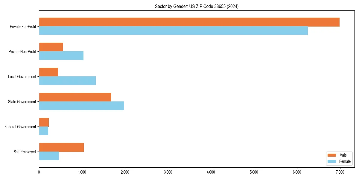 Employment sector breakdown by gender in 