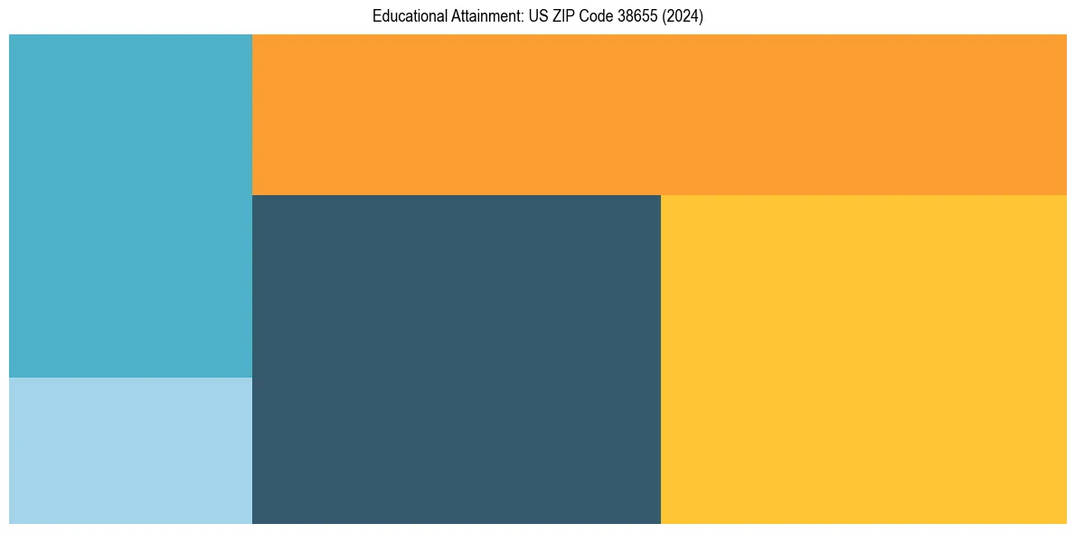 Education Treemap for  in 2024