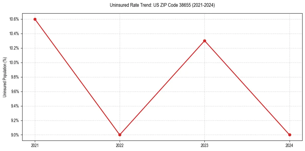 Uninsured trend chart for US ZIP Code 38655