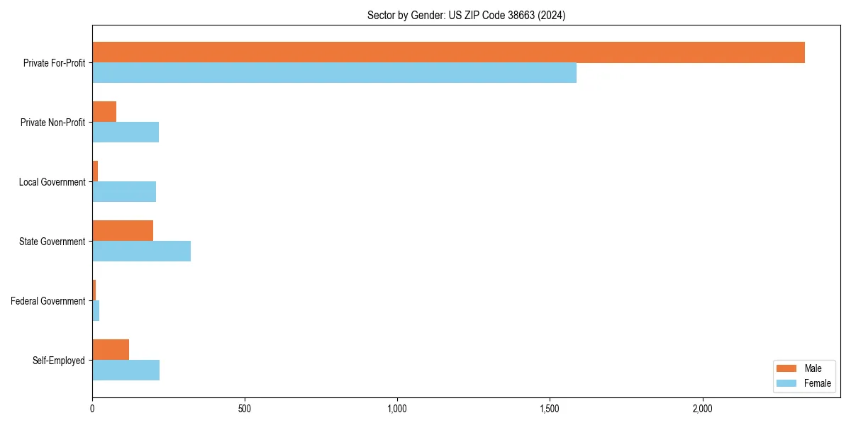 Employment sector breakdown by gender in 