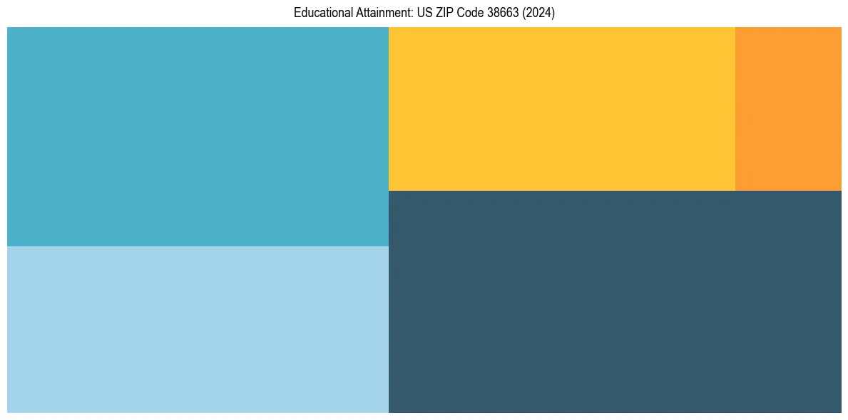 Education Treemap for  in 2024