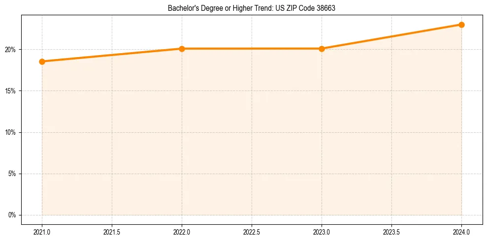 Trend chart showing bachelor degree growth in 