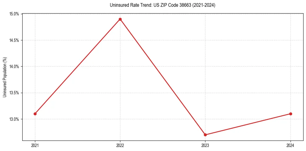 Uninsured trend chart for US ZIP Code 38663