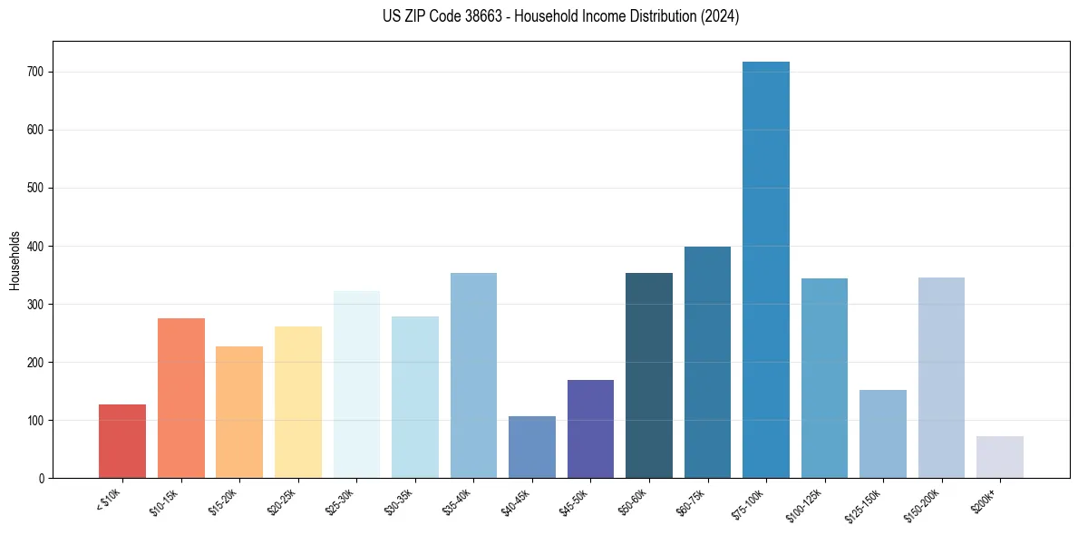 Income Distribution for 