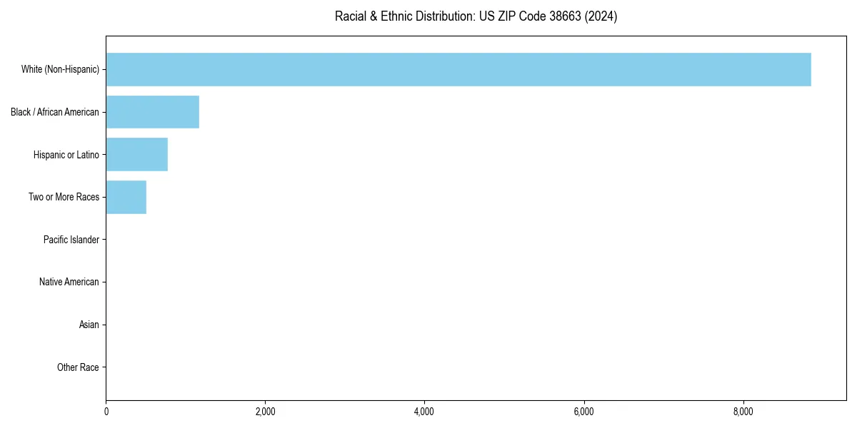 Bar chart showing racial distribution in  for 2024