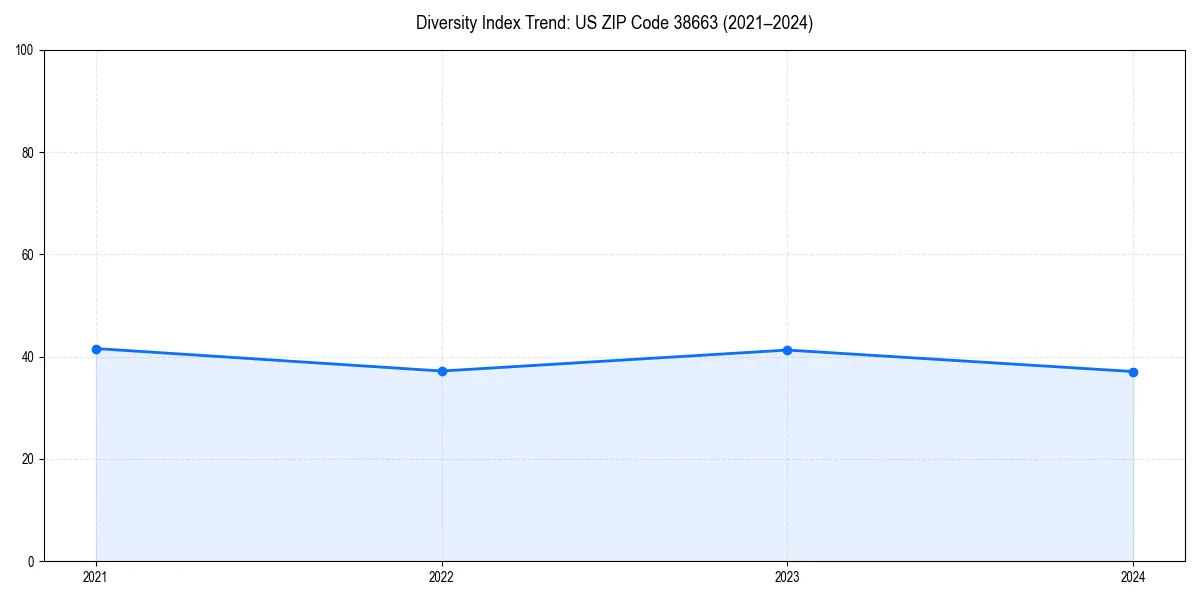 Line chart showing diversity index trends for 