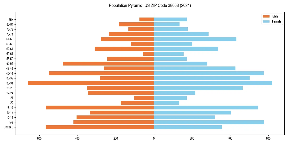 Population pyramid for 