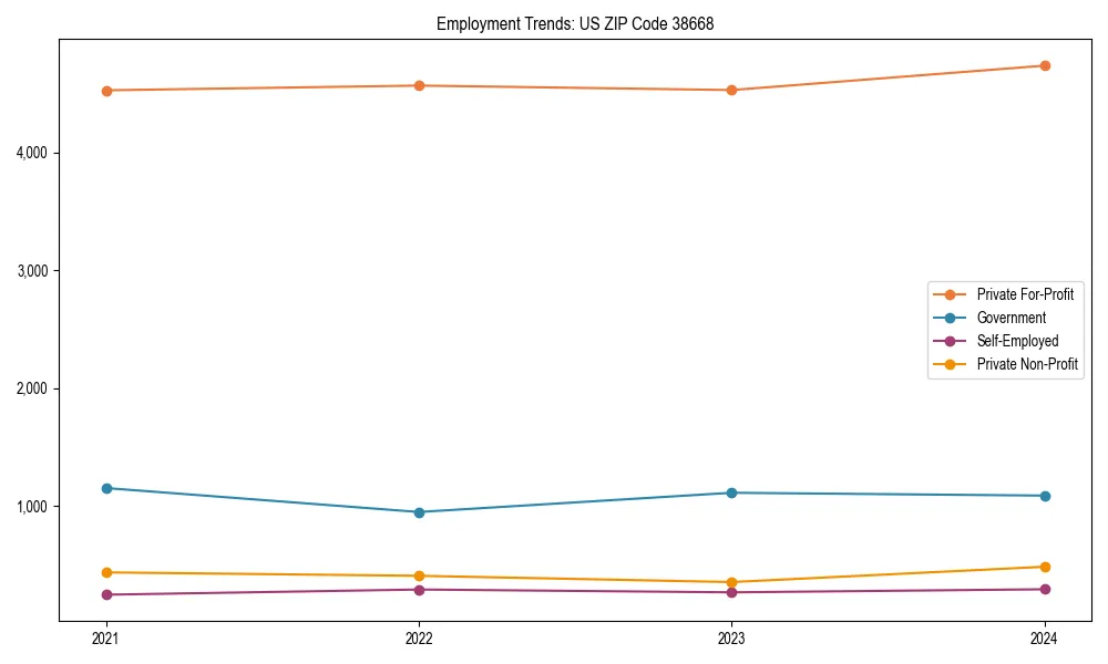 Long-term employment trends in 