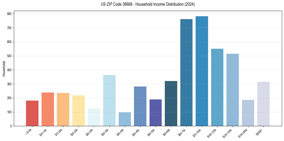 Income Distribution for 