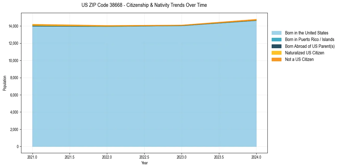 Historical nativity trends for 