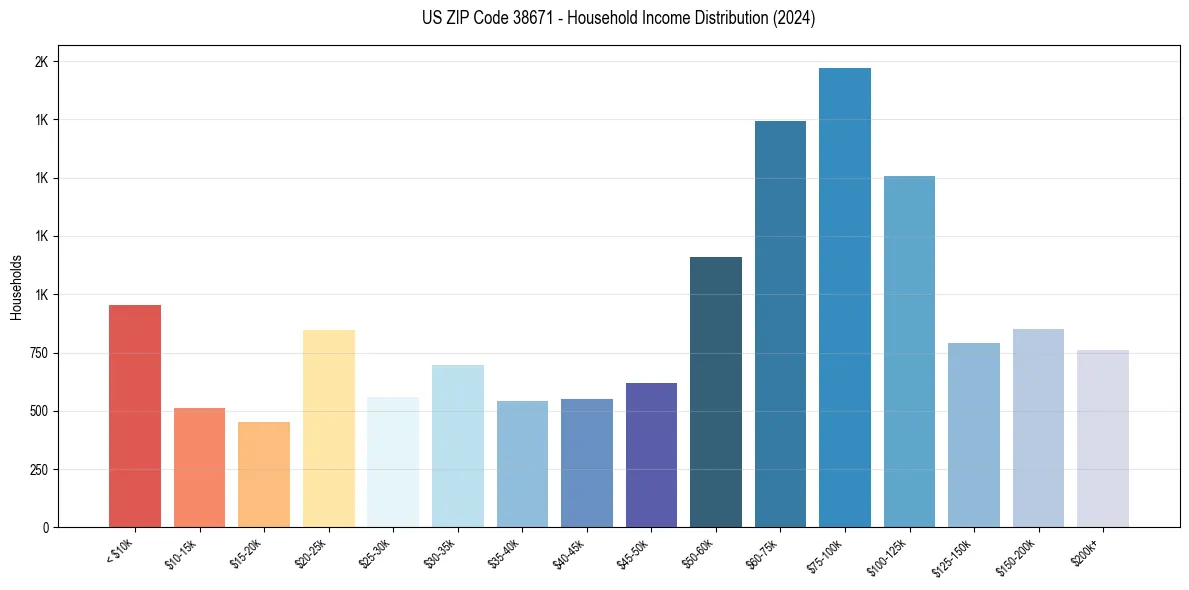 Income Distribution for 