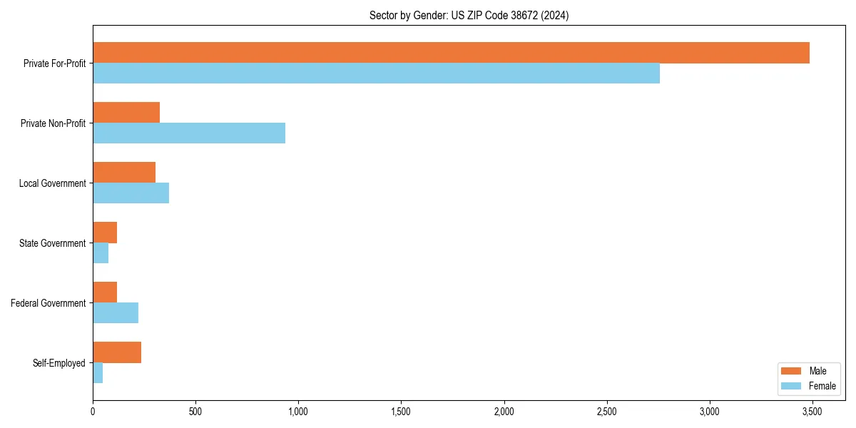 Employment sector breakdown by gender in 