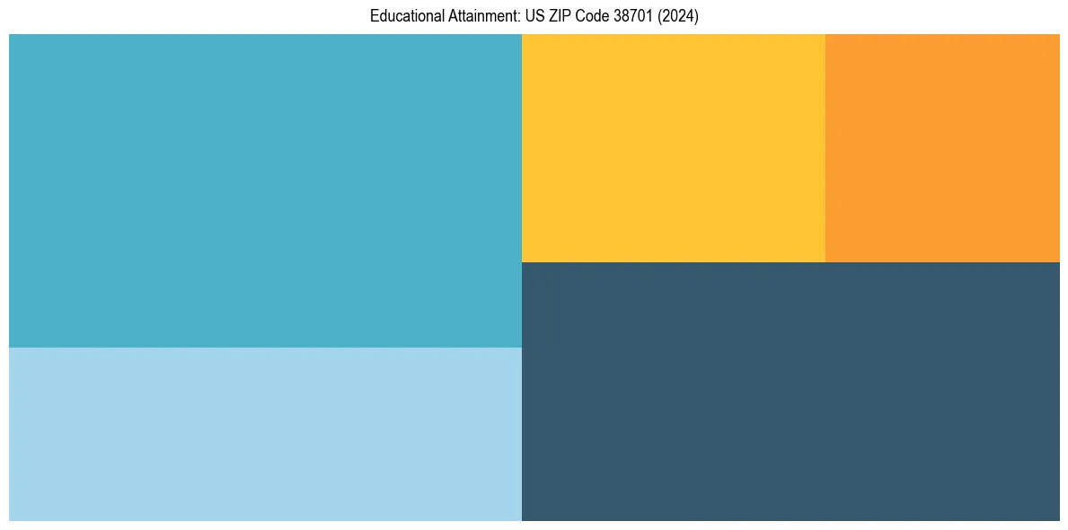 Education Treemap for  in 2024