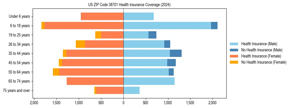 Health insurance pyramid for US ZIP Code 38701