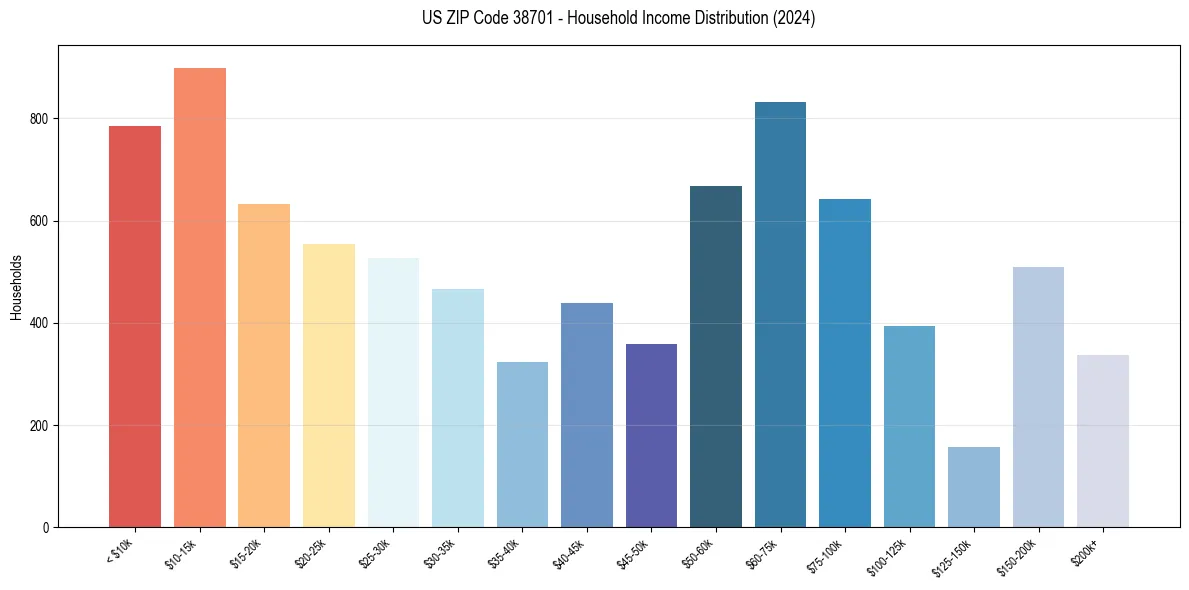 Income Distribution for 