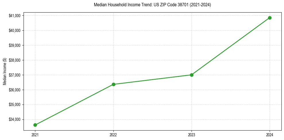 Income trend for 