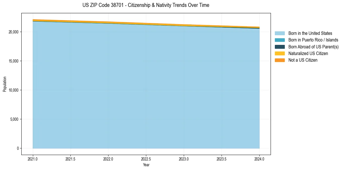 Historical nativity trends for 