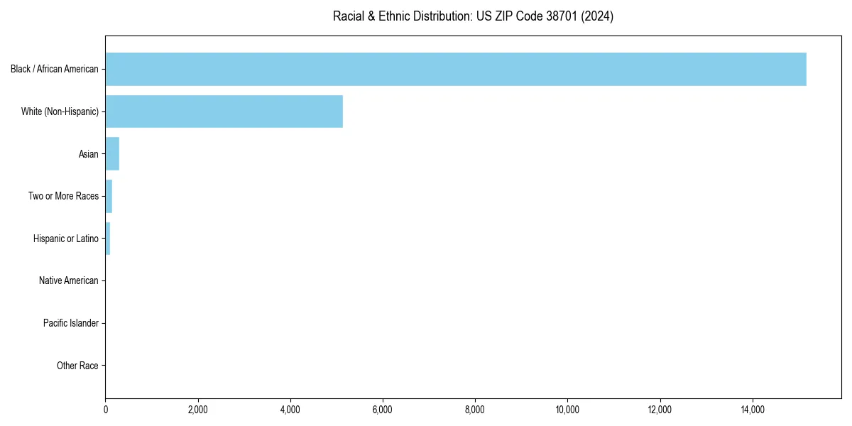 Bar chart showing racial distribution in  for 2024