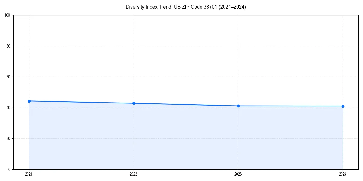 Line chart showing diversity index trends for 