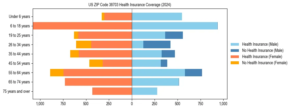 Health insurance pyramid for US ZIP Code 38703