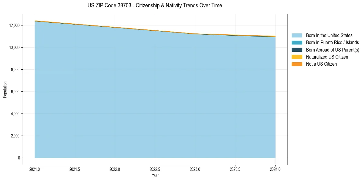 Historical nativity trends for 