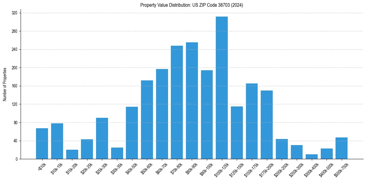 Value Distribution for 