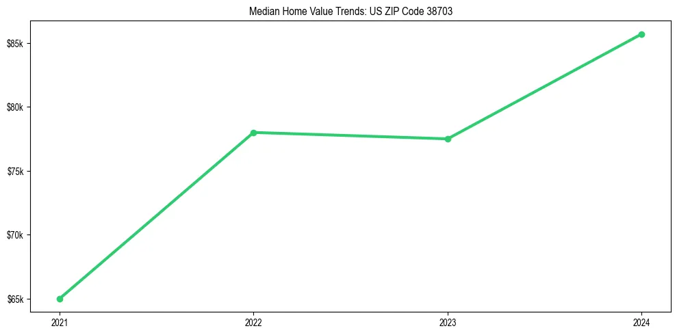 Median property value trends in 