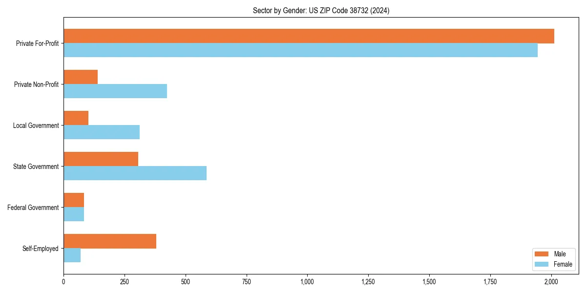 Employment sector breakdown by gender in 