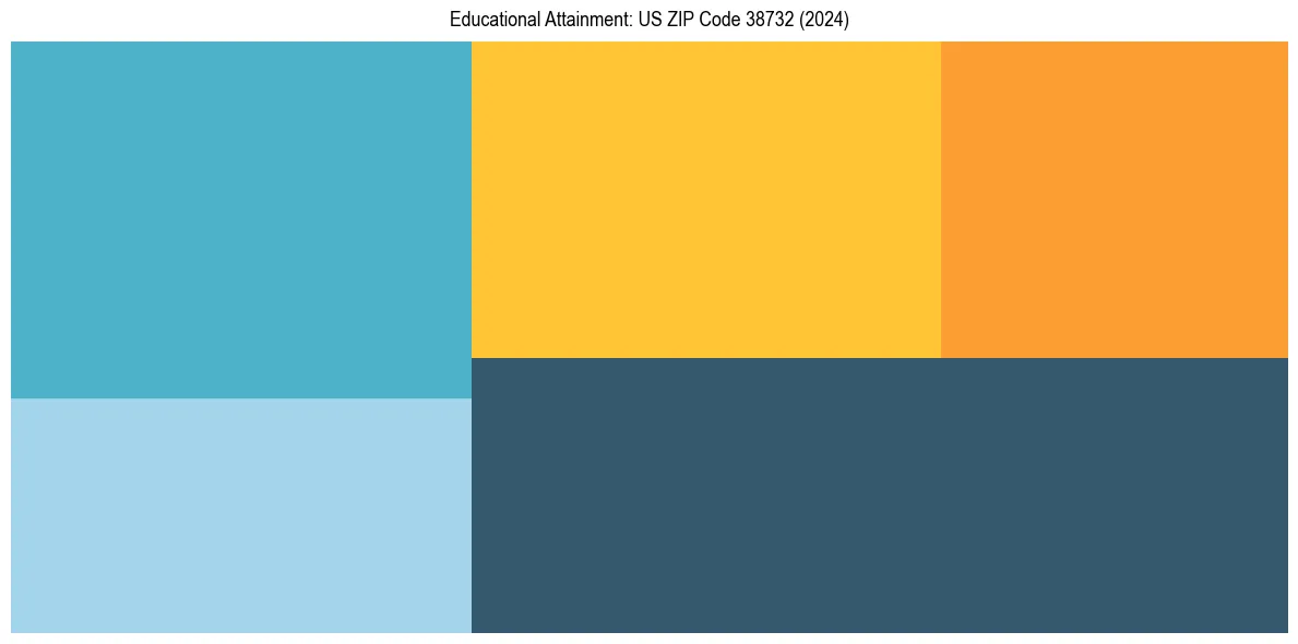 Education Treemap for  in 2024
