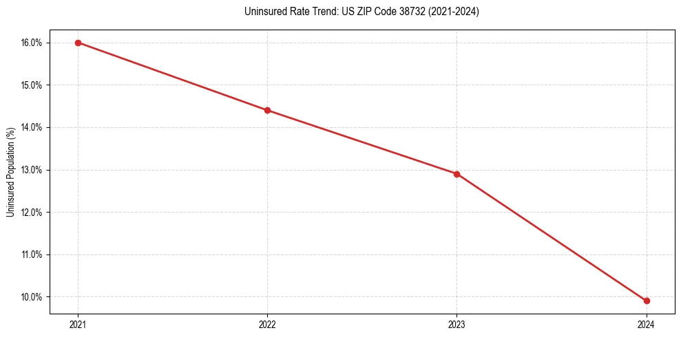 Uninsured trend chart for US ZIP Code 38732