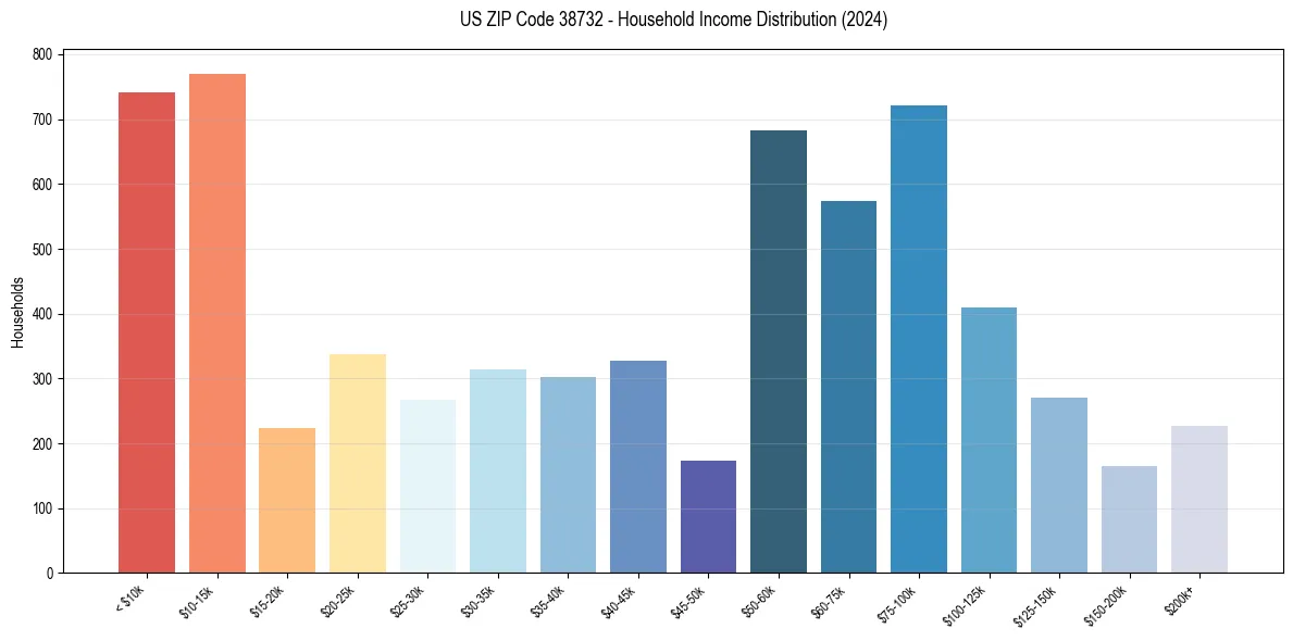 Income Distribution for 