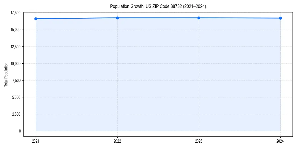 Population trends in 