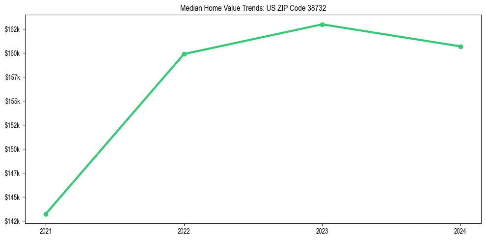Median property value trends in 