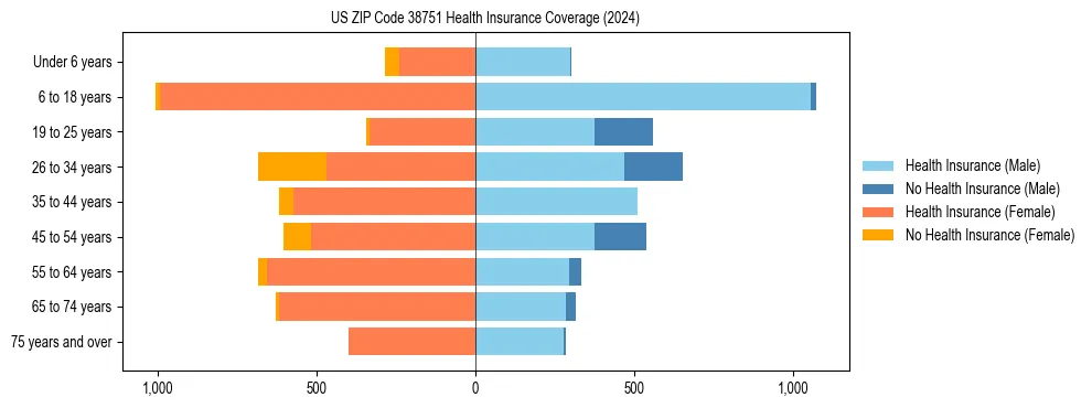 Health insurance pyramid for US ZIP Code 38751