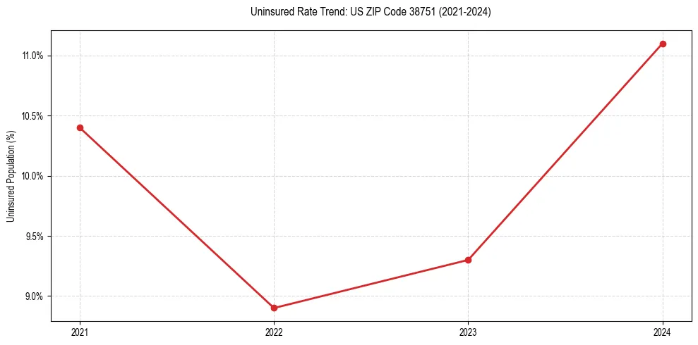 Uninsured trend chart for US ZIP Code 38751