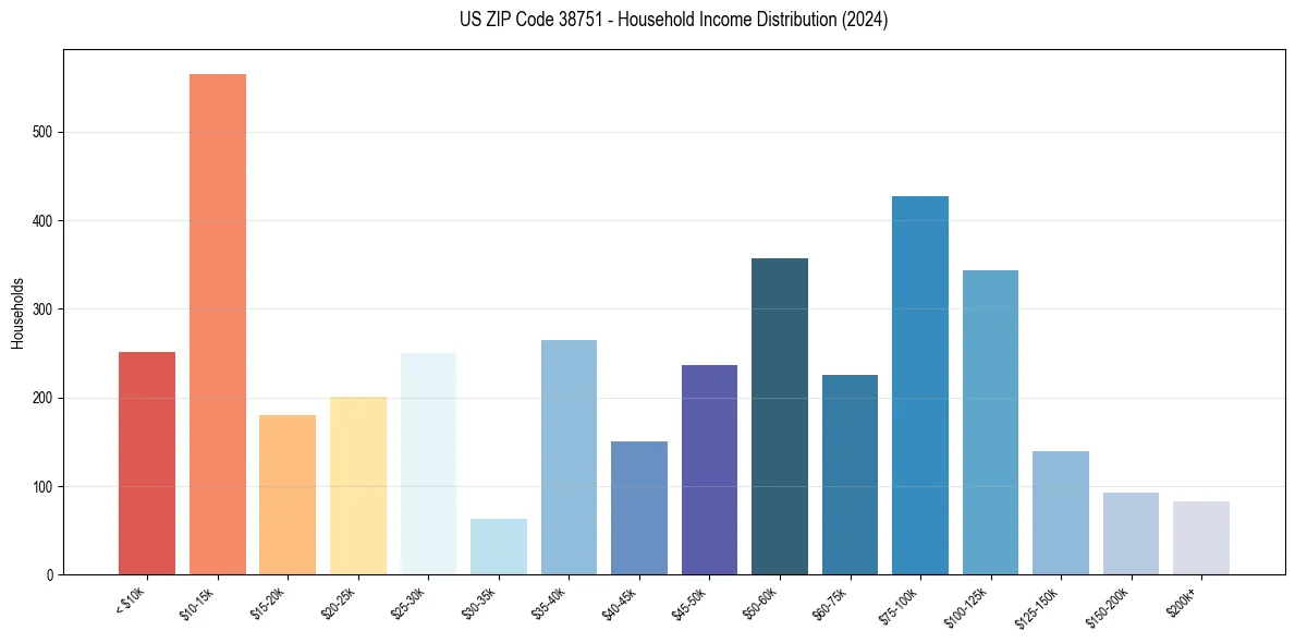Income Distribution for 