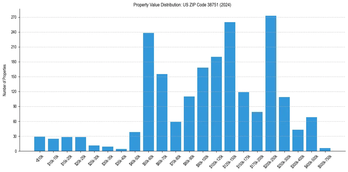 Value Distribution for 
